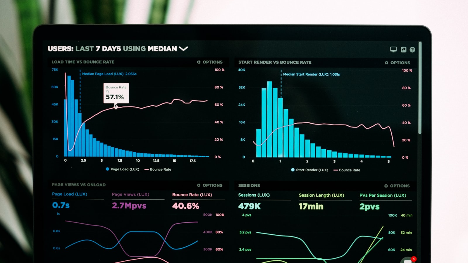 Performance analytics dashboards on a laptop screen